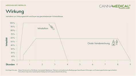 Diagramm: Wirkung von medizinischem Honig bei der Behandlung von Wundinfektionen