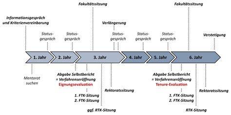 Diagramm: Zeitlicher Ablauf der körperlichen Veränderungen bei Zuckerverzicht