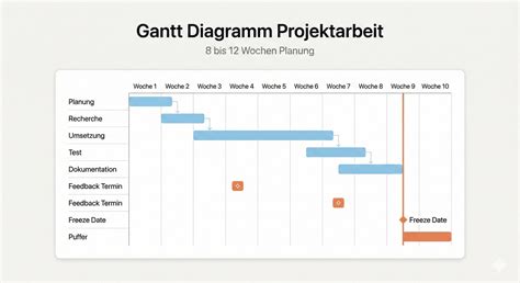 Diagramm: Zeitplan für Vorbereitung und Kühlung einer Kirsch-Quark-Torte