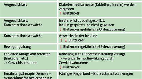 Diagramm: Zucker - Diabetes - Demenz - Gefäße