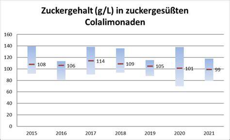 Diagramm: Zuckergehalt der zuckerreichsten Limonaden und Colas