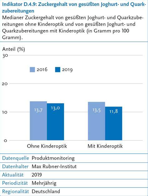 Diagramm: Zuckergehalte von Knuspermüsli-Beispielen