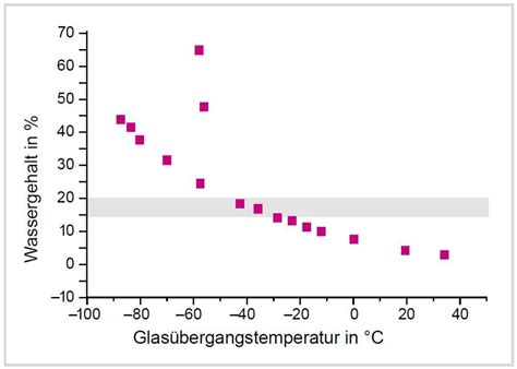 Diagramm: Zusammenhang Wassergehalt, Enzymaktivität und Gärgefahr im Honig
