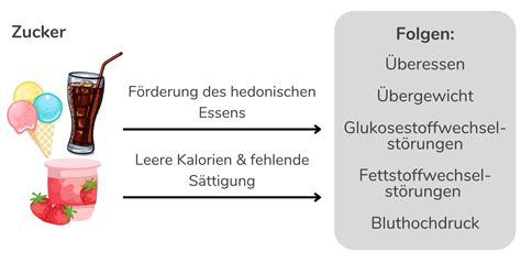 Diagramm: Zusammenhang zwischen Zuckerkonsum, Gewichtszunahme und Zahnverfall