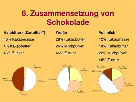 Diagramm: Zusammensetzung von Vollmilch-, Zartbitter- und weißer Schokolade