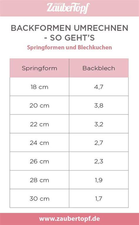 Diagramm: Zutaten-Umrechnung Springform zu Blech (2,5-fache Menge)