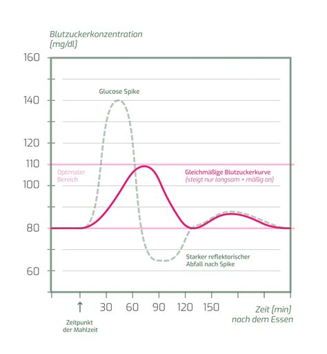 Diagramm: pH-Verlauf und Remineralisierung nach dem Essen