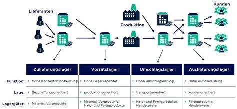 Diagramm: verschiedene Lagermethoden für Nougat
