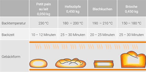 Diagramm Backtemperatur und Zeiten