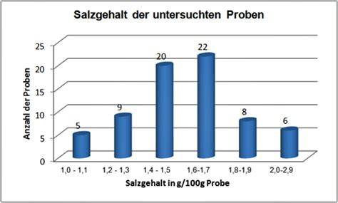 Diagramm Salzgehalt verschiedener Pizzasorten im Vergleich zur Tagesempfehlung