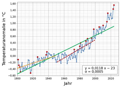 Diagramm Temperaturverlauf und FPS‑Schwankungen vor Implementierung