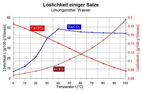 Diagramm der Löslichkeit von Zucker in Wasser in Abhängigkeit von der Temperatur