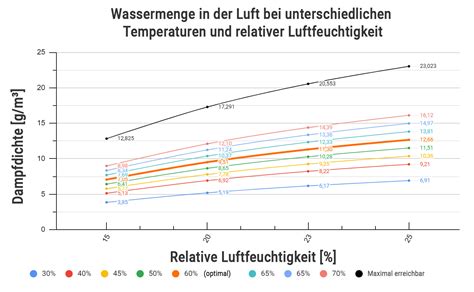 Diagramm der optimalen Lagerbedingungen für schwarze Trüffel (Temperatur und Luftfeuchtigkeit)