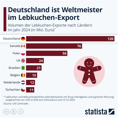 Diagramm zum Lebkuchen-Absatz und Export