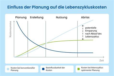 Diagramm zur Aufteilung von Planungskategorien bei Feiern