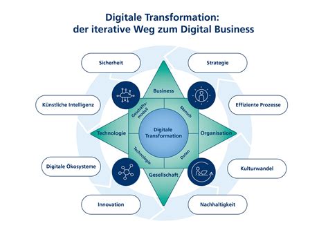 Digitale Transformation: M365, Teams-Governance und Change-Management