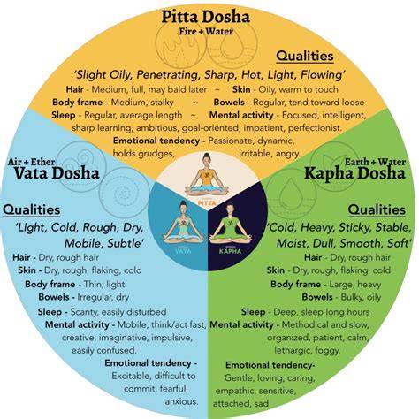 Dosha-Balance Tabelle für Süßspeisen