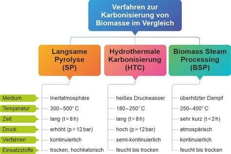 Dosierung von Zucker zur Karbonisierung