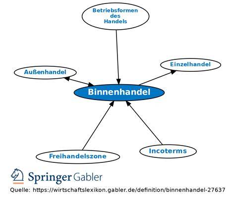 EU Binnenhandel Honig Flussdiagramm