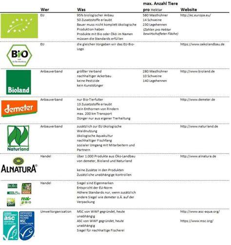 EU-Bio-Siegel und Label-Kriterien Übersicht