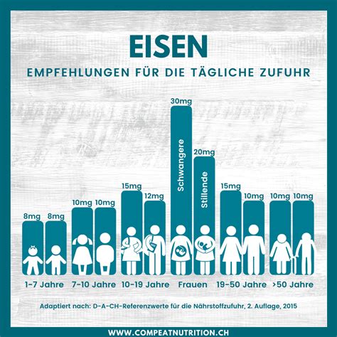 Eisenmangel-Risikogruppen und Symptome