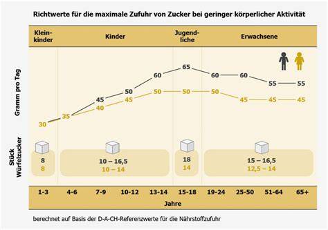 Empfehlung Zuckeraufnahme Kinder und Erwachsene Grafik