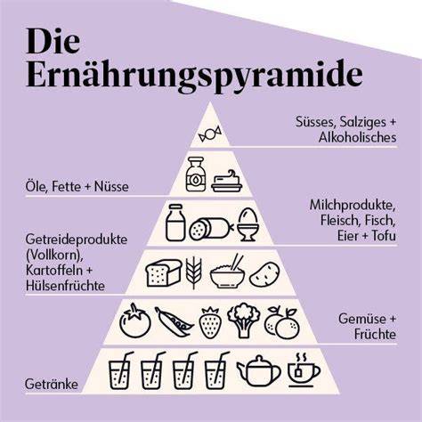 Empfohlene Lebensmittelpyramide mit wenig freiem Zucker