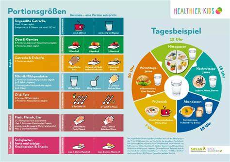 Empfohlene Portionsgrößen und Tagesbedarf