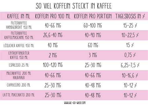Empfohlene Tagesdosis Koffein nach Altersgruppen