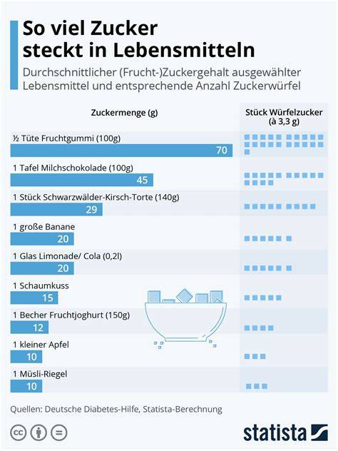 Empfohlene Tagesmenge Zucker vs. Zuckergehalt in Lebensmitteln (Infografik)