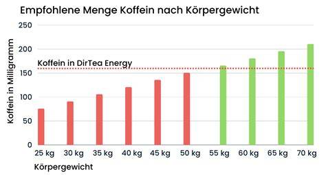 Empfohlene Zimtmenge nach Körpergewicht (Tabelle/Infografik)