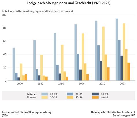 Empfohlene tägliche Eisenaufnahme nach Altersgruppen und Geschlecht als Balkendiagramm