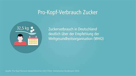 Empfohlener Zuckerkonsum pro Tag