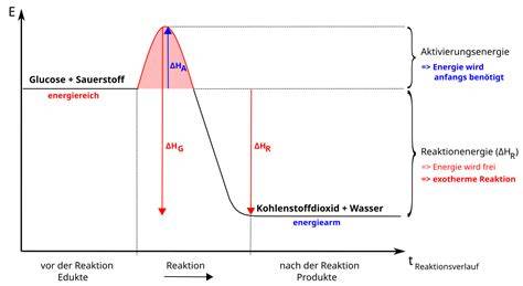 Energiefluss beim Lösen von Zucker (Energieschema)