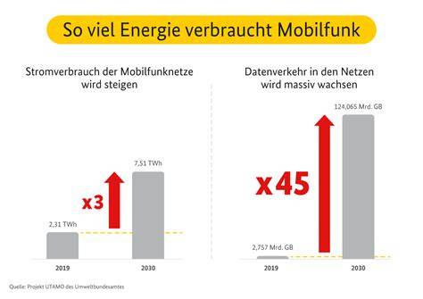 Energieverbrauch vs. Marmeladenkalorien