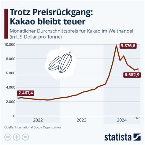 Entwicklung der Kakaopreise: Diagramm 2025/2026