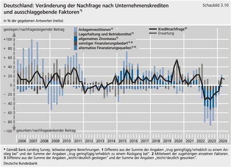 Entwicklung der Nachfrage nach Nussschokolade