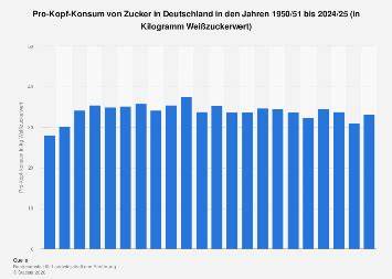 Entwicklung des Zuckerkonsums in Deutschland (Diagramm)