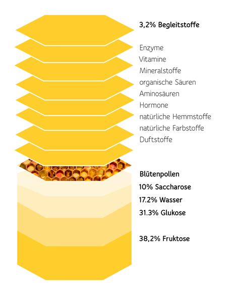 Enzyme und Spurenelemente im Honig