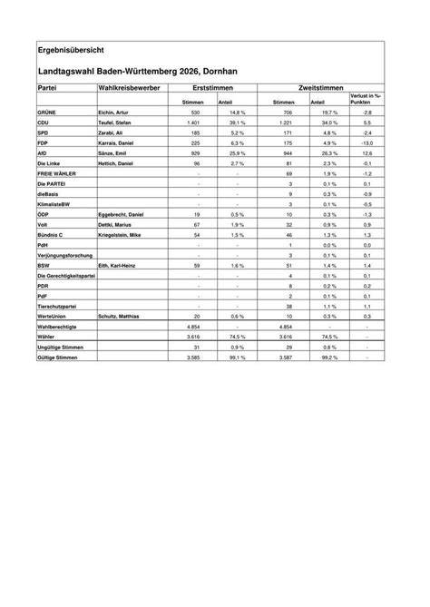 Ergebnisübersicht der Fischtortenrezepte als Tabelle