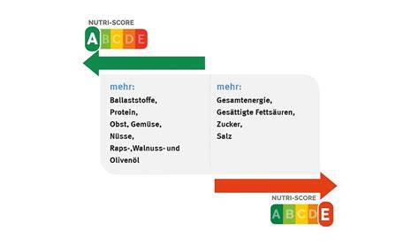 Erklärung Nutri-Score Skala von A bis E