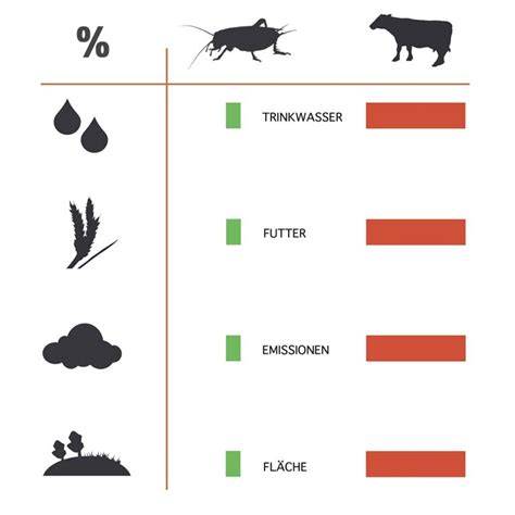 Ernährungsphysiologische und ökologische Vorteile von Insekten als Nahrungsmittel