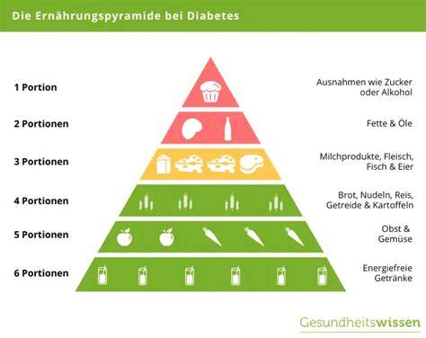 Ernährungspyramide für Diabetiker