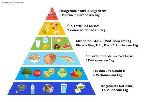 Ernährungspyramide und Ketchup