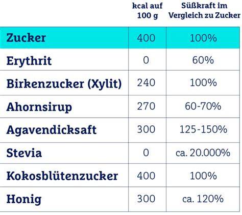 Erythrit im Vergleich zu Zucker - Süßkraft und Kalorien