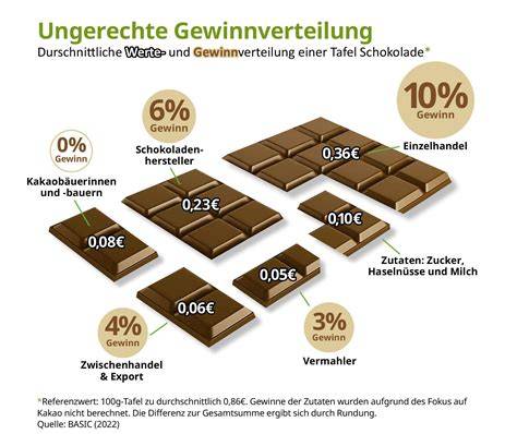 Expertenbewertung: Schokolade als Teil einer Diät
