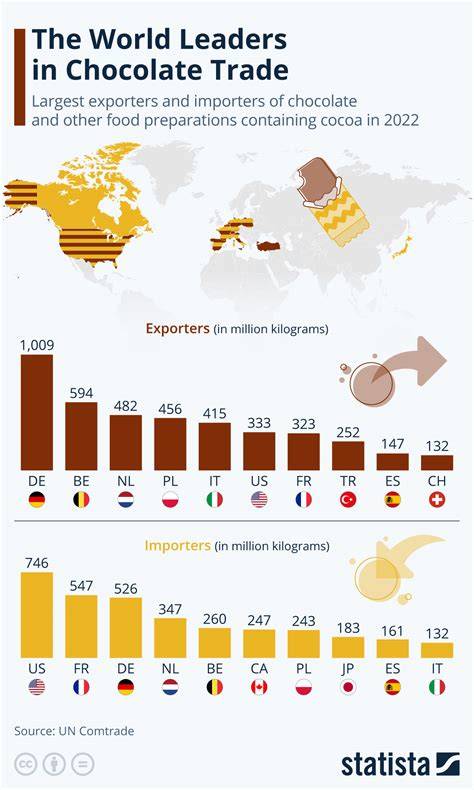 Export von Schokolade weltweit