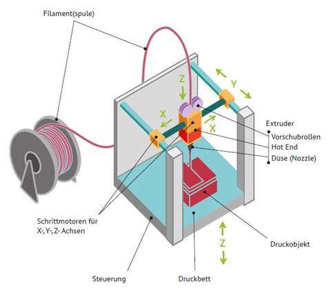 Extrusionsprinzip Lebensmittel 3D Druck (Schematische Darstellung)