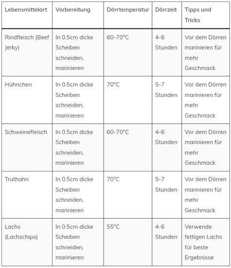 FAQ-Infografik: Temperatur, Zeiten, Abdeckung, Obst