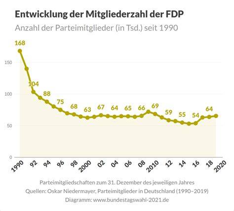 FDP Frauenquote Entwicklung (Diagramm)